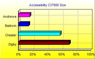 Accessibility Chart