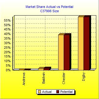 Market Share Actual vs Potential Chart