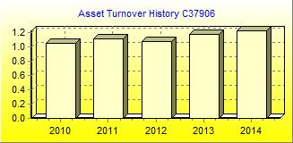 Asset Turnover Chart