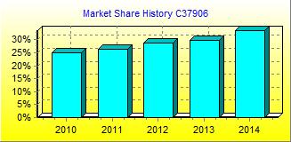 Market Share Chart