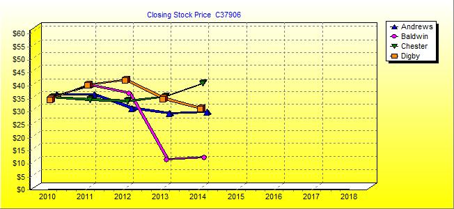 Closing Stock Price Chart