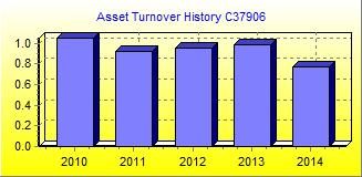 Asset Turnover Chart