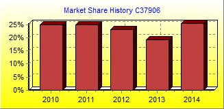 Market Share Chart