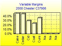 Variable Margins Chart