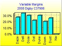 Variable Margins Chart