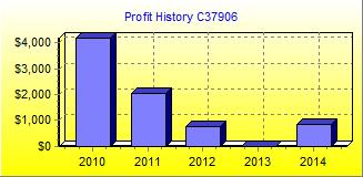 Profit Chart