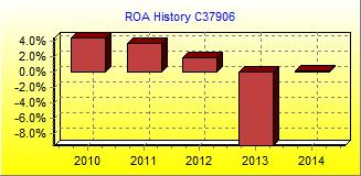 ROA Chart