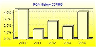 ROA Chart