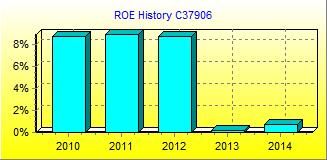 ROE Chart