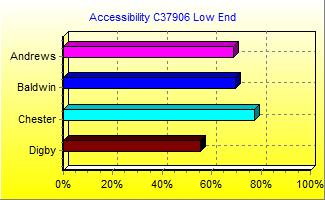 Accessibility Chart