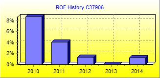 ROE Chart