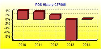 ROS Chart