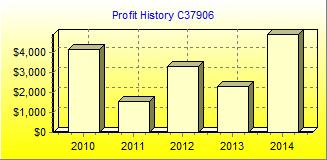 Profit Chart