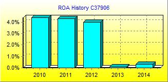 ROA Chart