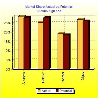 Market Share Actual vs Potential Chart