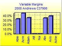 Variable Margins Chart