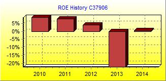 ROE Chart