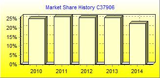 Market Share Chart