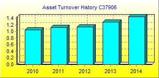 Asset Turnover Chart