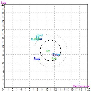 Perceptual Map for High End