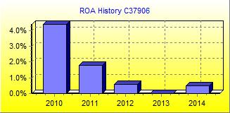 ROA Chart