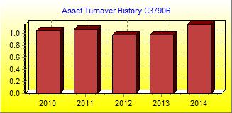 Asset Turnover Chart