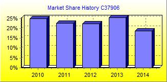 Market Share Chart