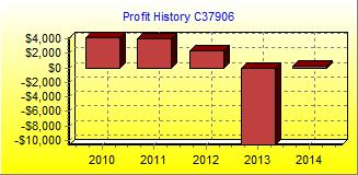 Profit Chart