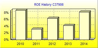 ROE Chart