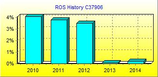 ROS Chart