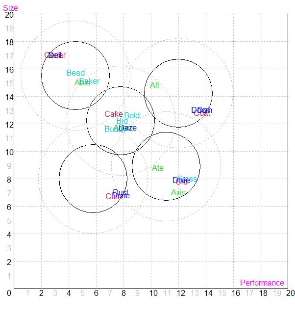 Perceptual Map for All Segments