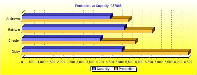 Production vs Capacity Chart