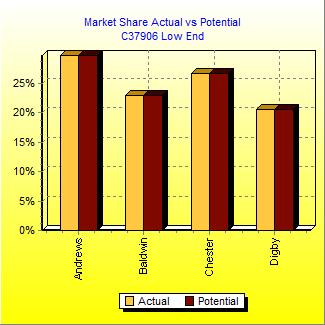 Market Share Actual vs Potential Chart