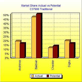 Market Share Actual vs Potential Chart