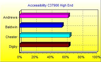 Accessibility Chart