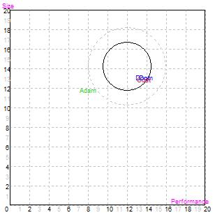 Perceptual Map for Performance