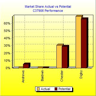 Market Share Actual vs Potential Chart