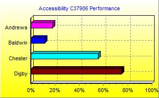 Accessibility Chart