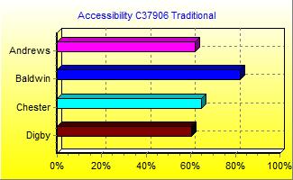 Accessibility Chart