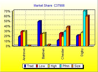 Market Share by Segment Chart