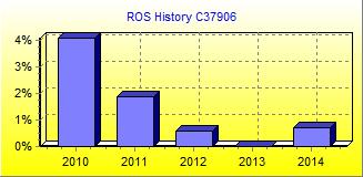 ROS Chart