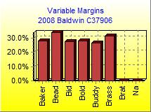 Variable Margins Chart