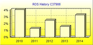 ROS Chart