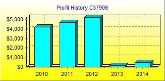 Profit Chart